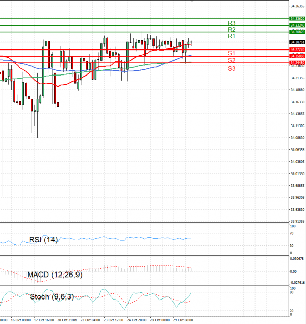 Dollar - Turkish Lira Analysis Technical analysis 30/10/2024